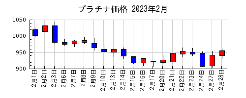 プラチナ価格の2023年2月のチャート