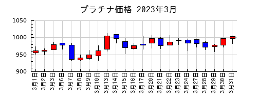プラチナ価格の2023年3月のチャート