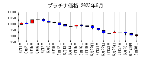 プラチナ価格の2023年6月のチャート