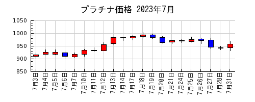 プラチナ価格の2023年7月のチャート