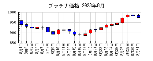 プラチナ価格の2023年8月のチャート