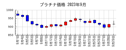 プラチナ価格の2023年9月のチャート