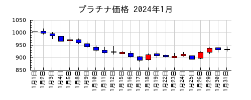 プラチナ価格の2024年1月のチャート