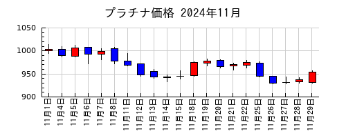 プラチナ価格の2024年11月のチャート