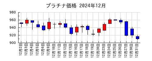 プラチナ価格の2024年12月のチャート