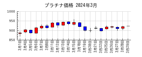 プラチナ価格の2024年3月のチャート
