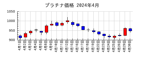 プラチナ価格の2024年4月のチャート
