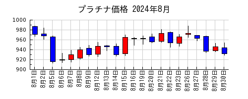 プラチナ価格の2024年8月のチャート