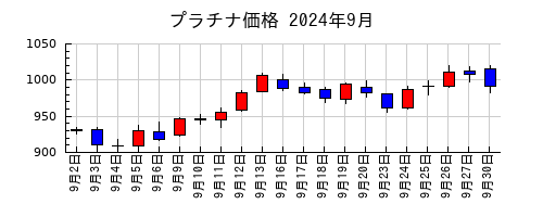 プラチナ価格の2024年9月のチャート