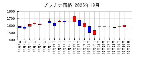 プラチナ価格の2025年10月のチャート