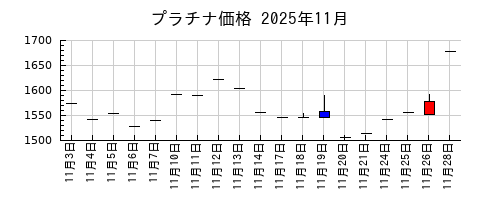 プラチナ価格の2025年11月のチャート