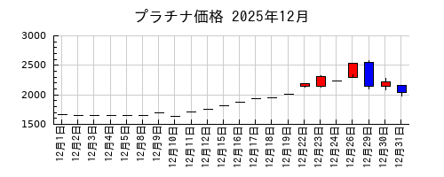 プラチナ価格の2025年12月のチャート