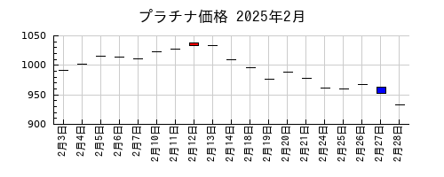 プラチナ価格の2025年2月のチャート