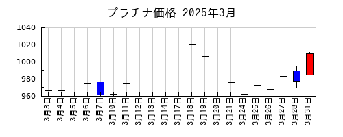 プラチナ価格の2025年3月のチャート