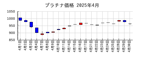プラチナ価格の2025年4月のチャート