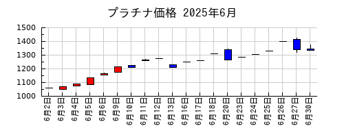 プラチナ価格の2025年6月のチャート