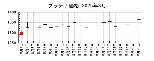 プラチナ価格の2025年8月のチャート