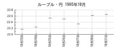 ルーブル・円の1995年10月のチャート