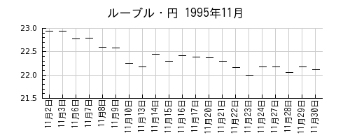 ルーブル・円の1995年11月のチャート