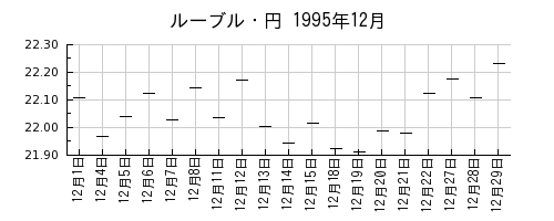 ルーブル・円の1995年12月のチャート