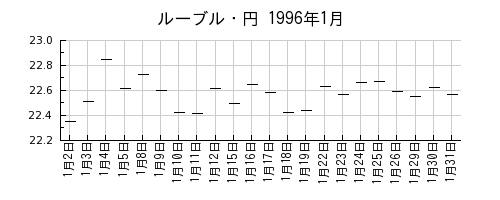 ルーブル・円の1996年1月のチャート