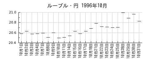 ルーブル・円の1996年10月のチャート