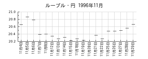 ルーブル・円の1996年11月のチャート
