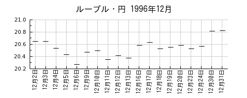 ルーブル・円の1996年12月のチャート