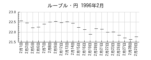 ルーブル・円の1996年2月のチャート