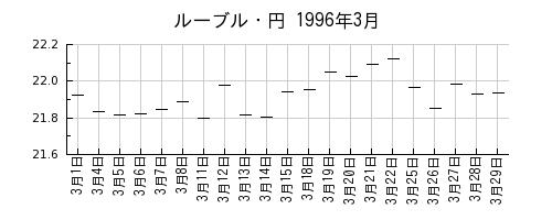 ルーブル・円の1996年3月のチャート