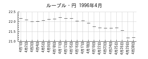 ルーブル・円の1996年4月のチャート