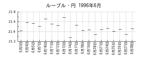 ルーブル・円の1996年6月のチャート
