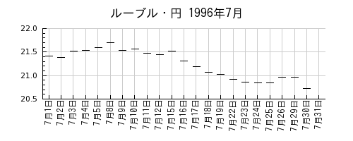 ルーブル・円の1996年7月のチャート