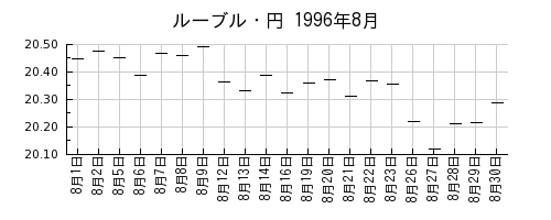 ルーブル・円の1996年8月のチャート