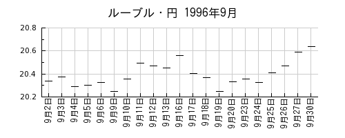 ルーブル・円の1996年9月のチャート