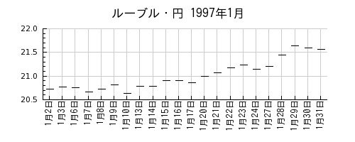 ルーブル・円の1997年1月のチャート