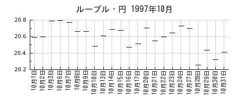 ルーブル・円の1997年10月のチャート
