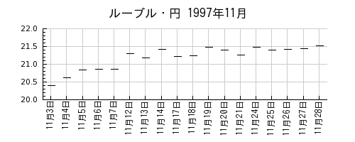 ルーブル・円の1997年11月のチャート