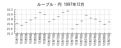 ルーブル・円の1997年12月のチャート