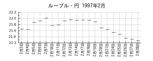 ルーブル・円の1997年2月のチャート