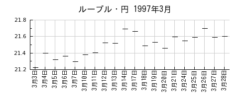 ルーブル・円の1997年3月のチャート