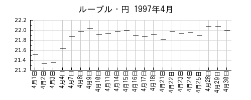 ルーブル・円の1997年4月のチャート