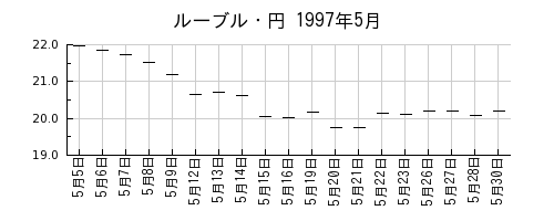 ルーブル・円の1997年5月のチャート