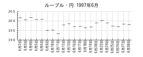 ルーブル・円の1997年6月のチャート