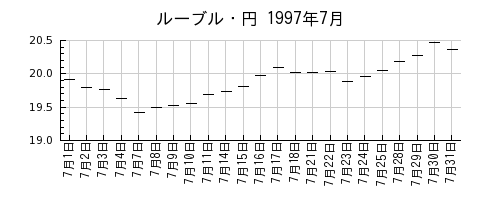 ルーブル・円の1997年7月のチャート