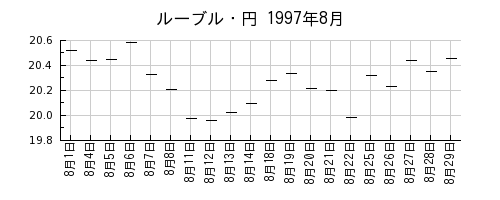 ルーブル・円の1997年8月のチャート