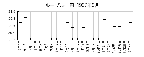 ルーブル・円の1997年9月のチャート