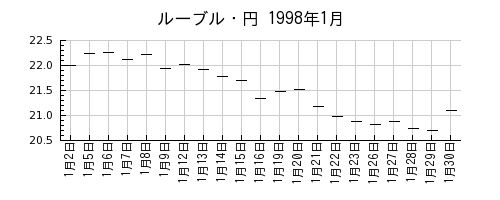 ルーブル・円の1998年1月のチャート