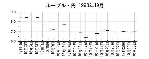 ルーブル・円の1998年10月のチャート