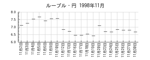 ルーブル・円の1998年11月のチャート